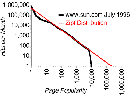 Zipf distribution compared with log data from Sun's website