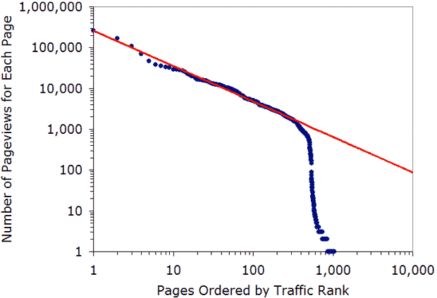 Traffic diagram with linear axes