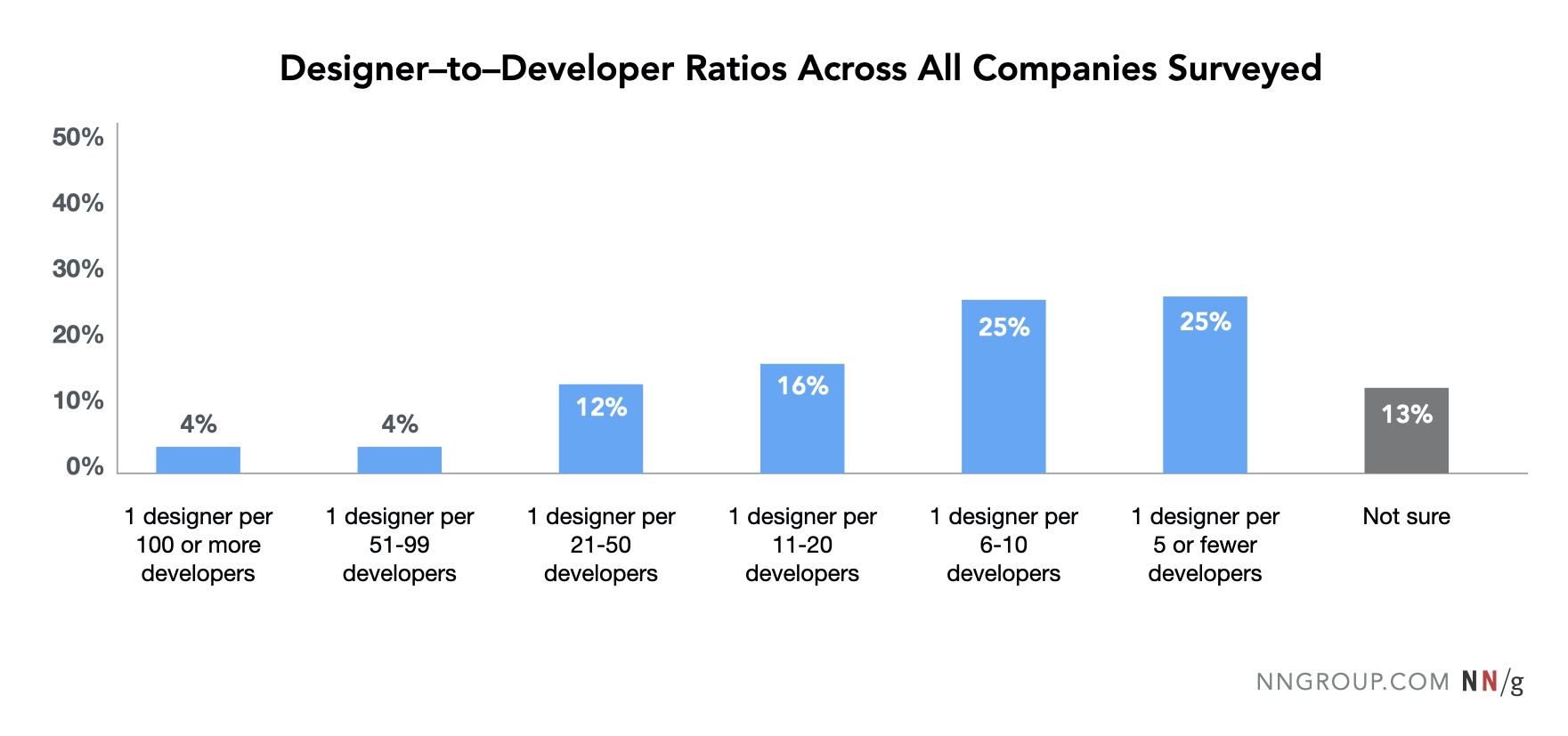 frequency distribution of reported designer to developer ratios