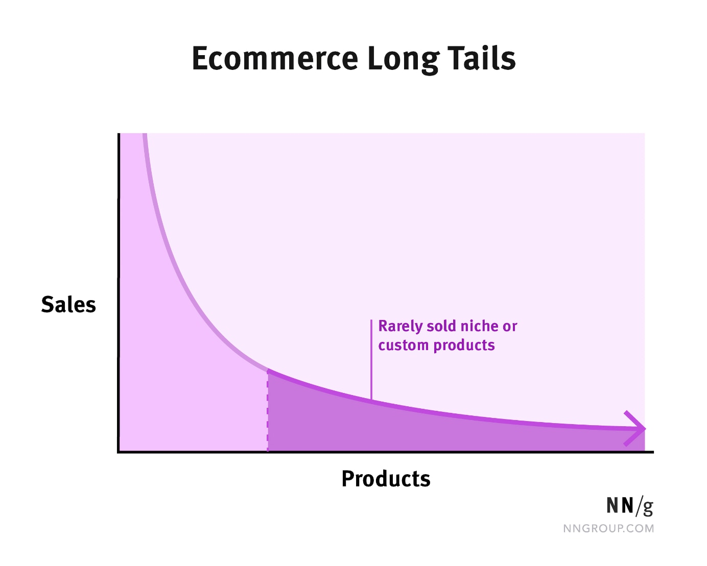 A sharply sloped distribution curve where the X-axis is products and the Y-axis is sales. The area under the curve's tail is shaded and annotated with "Rarely sold niche or custom products".