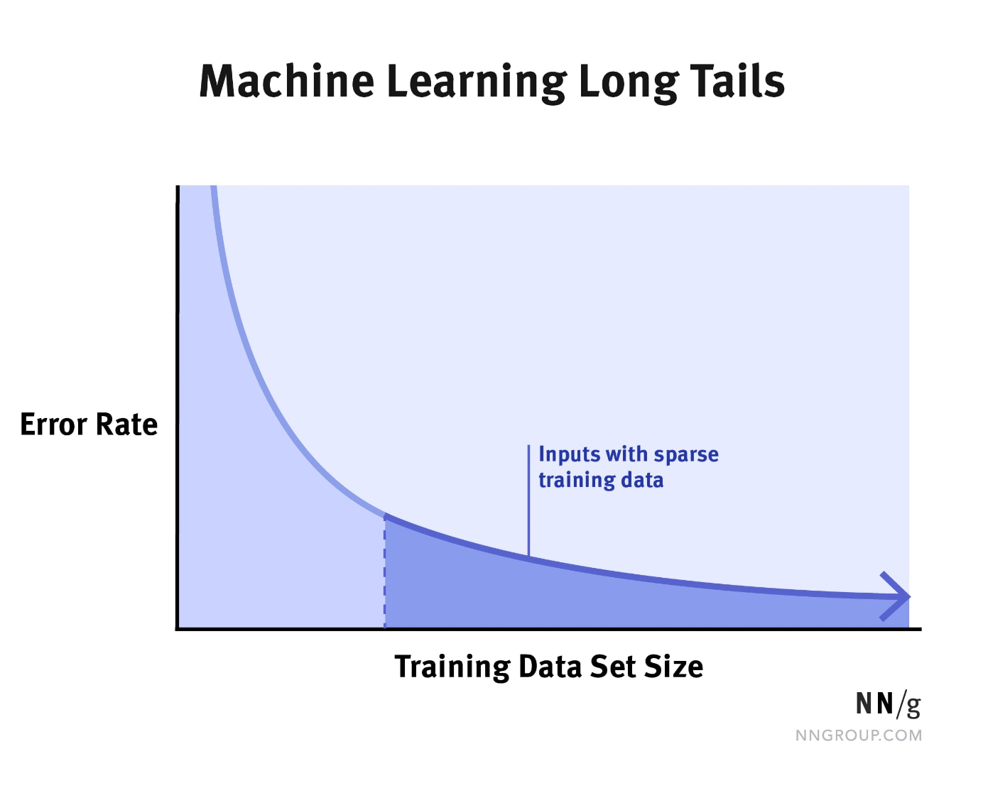 A sharply sloped distribution curve where the X-axis is training data set size and the Y-axis is error rate. The area under the curve's tail is shaded and annotated with "Inputs with sparse training data".