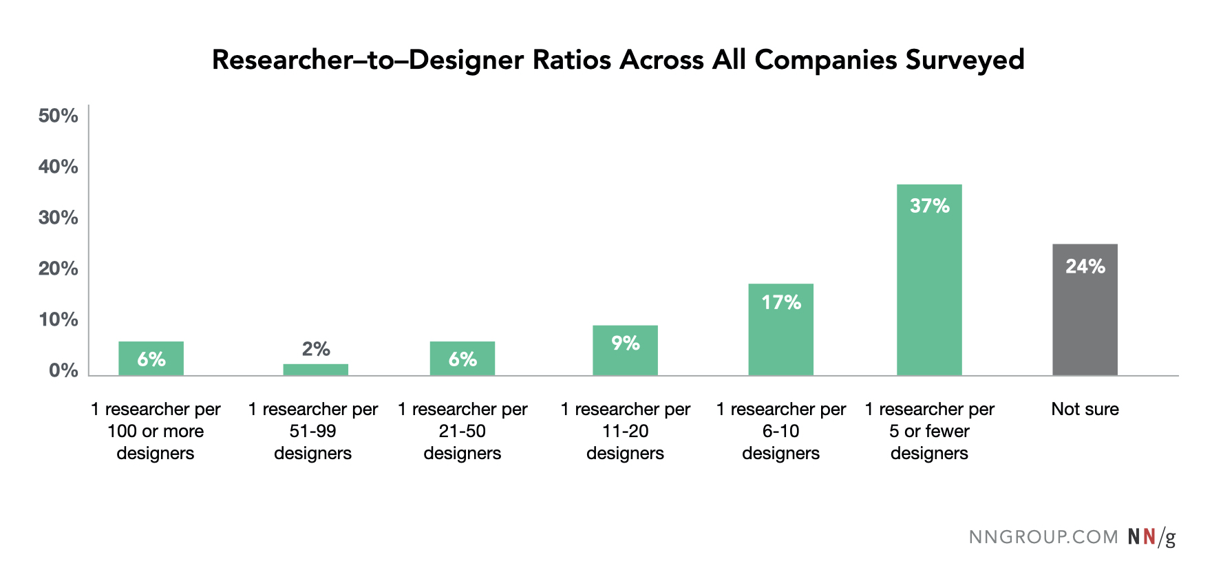 frequency distribution of reported researcher to designer ratios