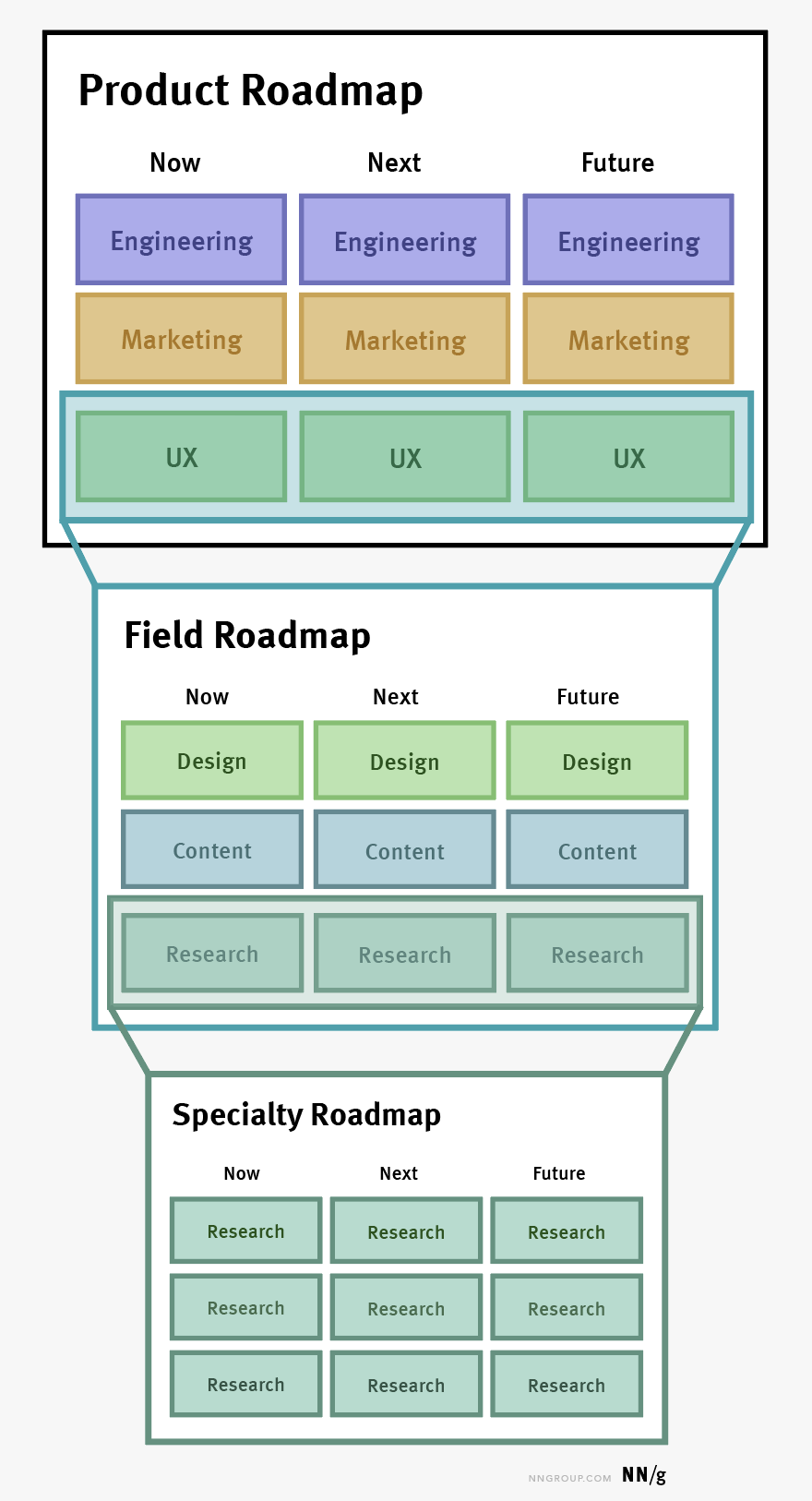 3 Types of Roadmaps: Product, Field, and Specialty 