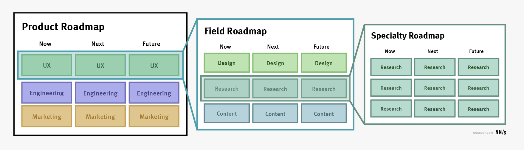 3 Types of Roadmaps: Product, Field, and Specialty 