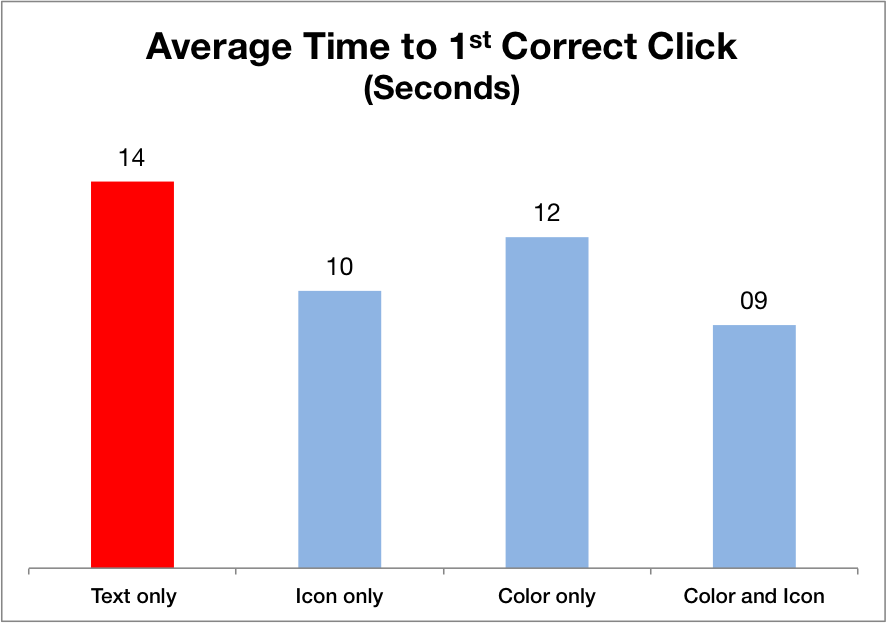 Bar chart showing timing for first correct click, text only took 14 seconds, color and icon took 9 seconds
