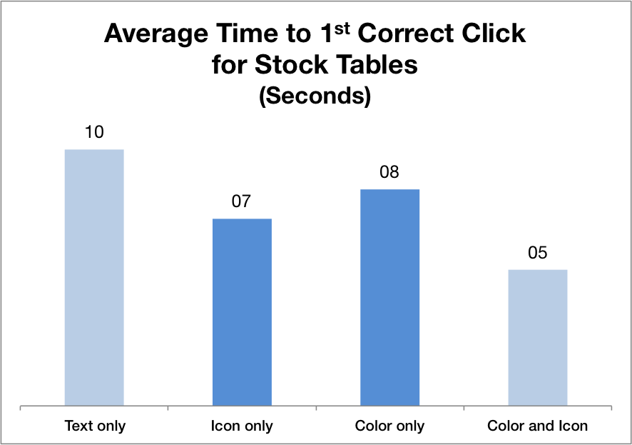 Bar chart of timing data for first correct click for stock table tasks, icon only averaged 7 seconds, color only averaged 8 seconds