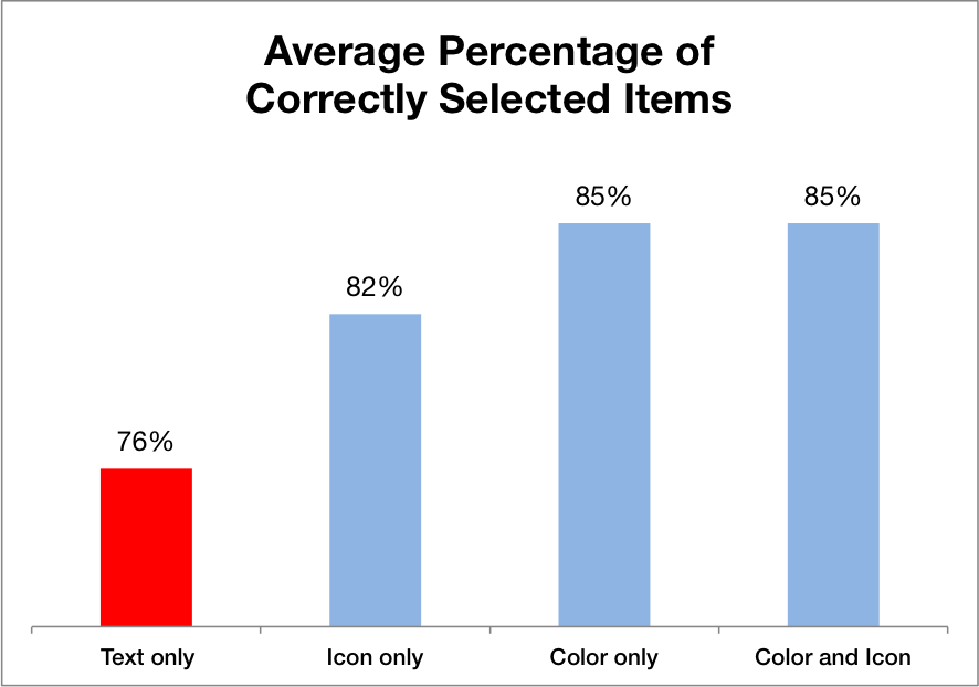 Bar chart of average percent correct clicks, text only averaged 76% correct, color and icon averaged 85% correct