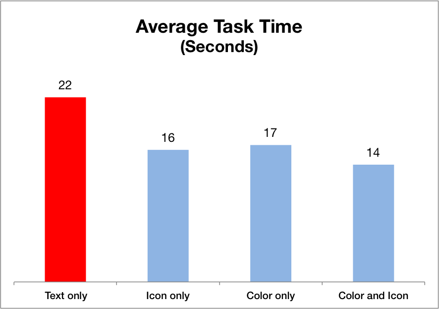 Bar chart showing average task time, text only took 22 seconds, color and icon took 14 seconds