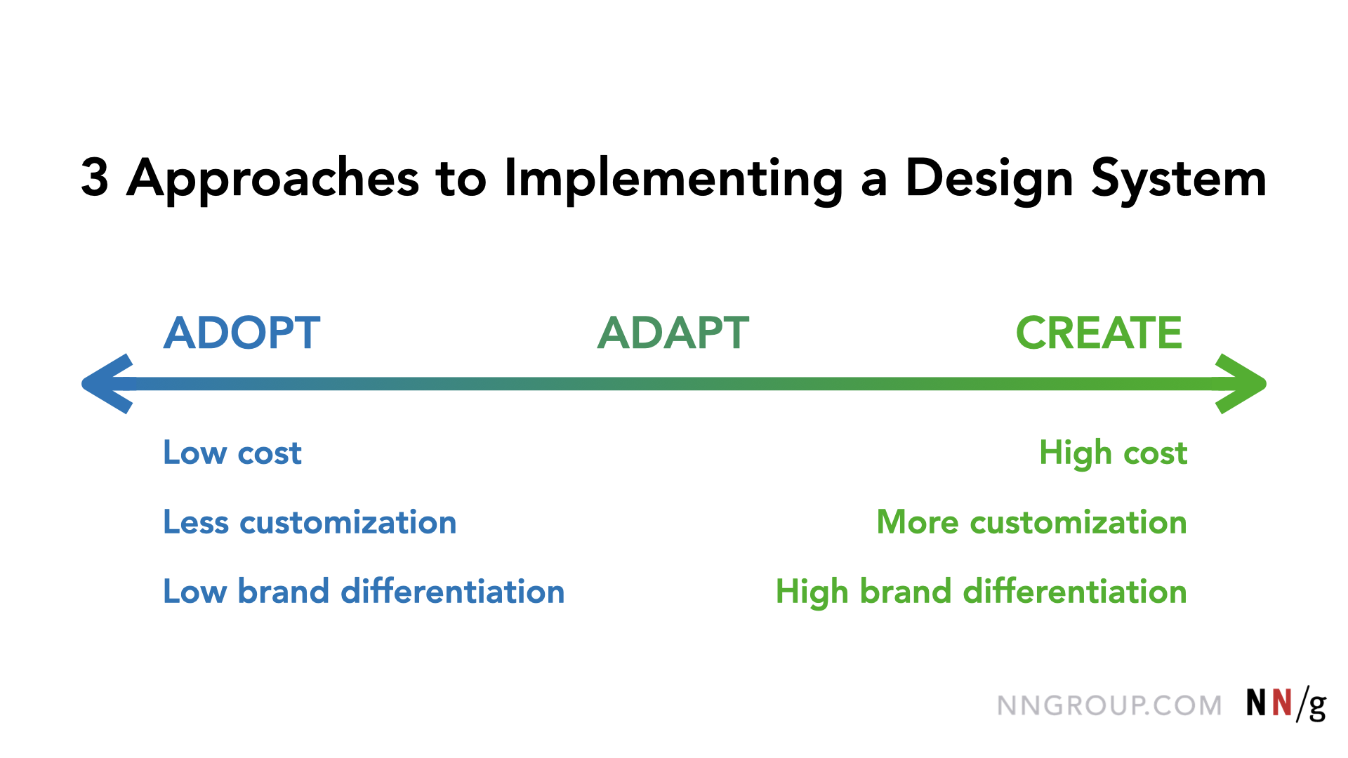 3 Approaches to Implementing a Design System, from low to high control, cost, and brand differentiation: Adopt, Adapt, and Create