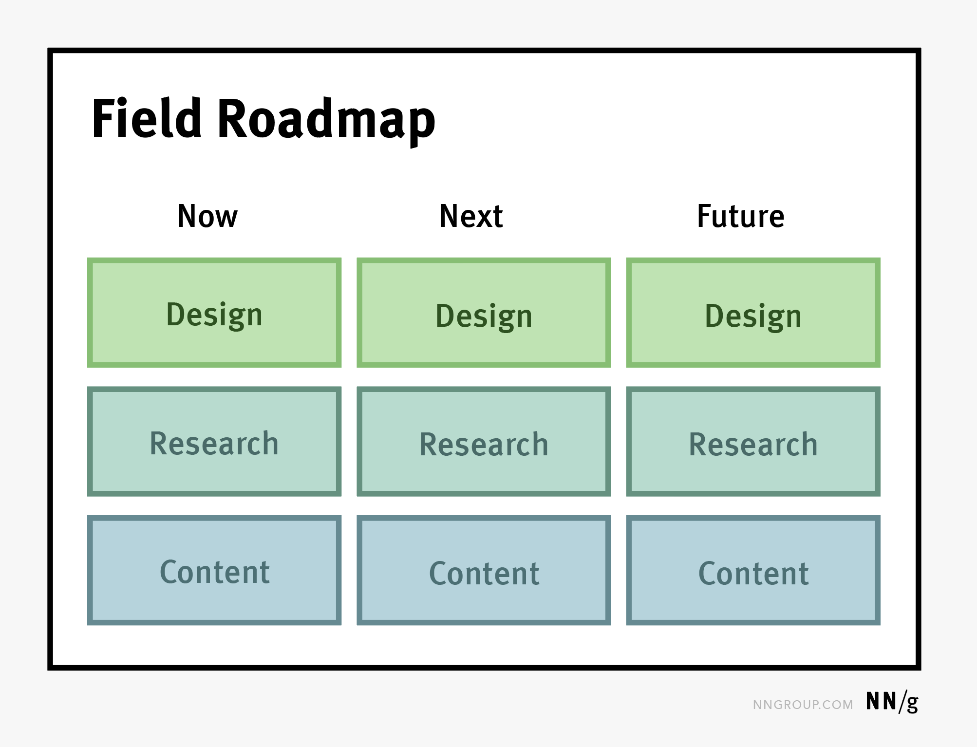 Field roadmaps map UX work, including research, design, and content. 