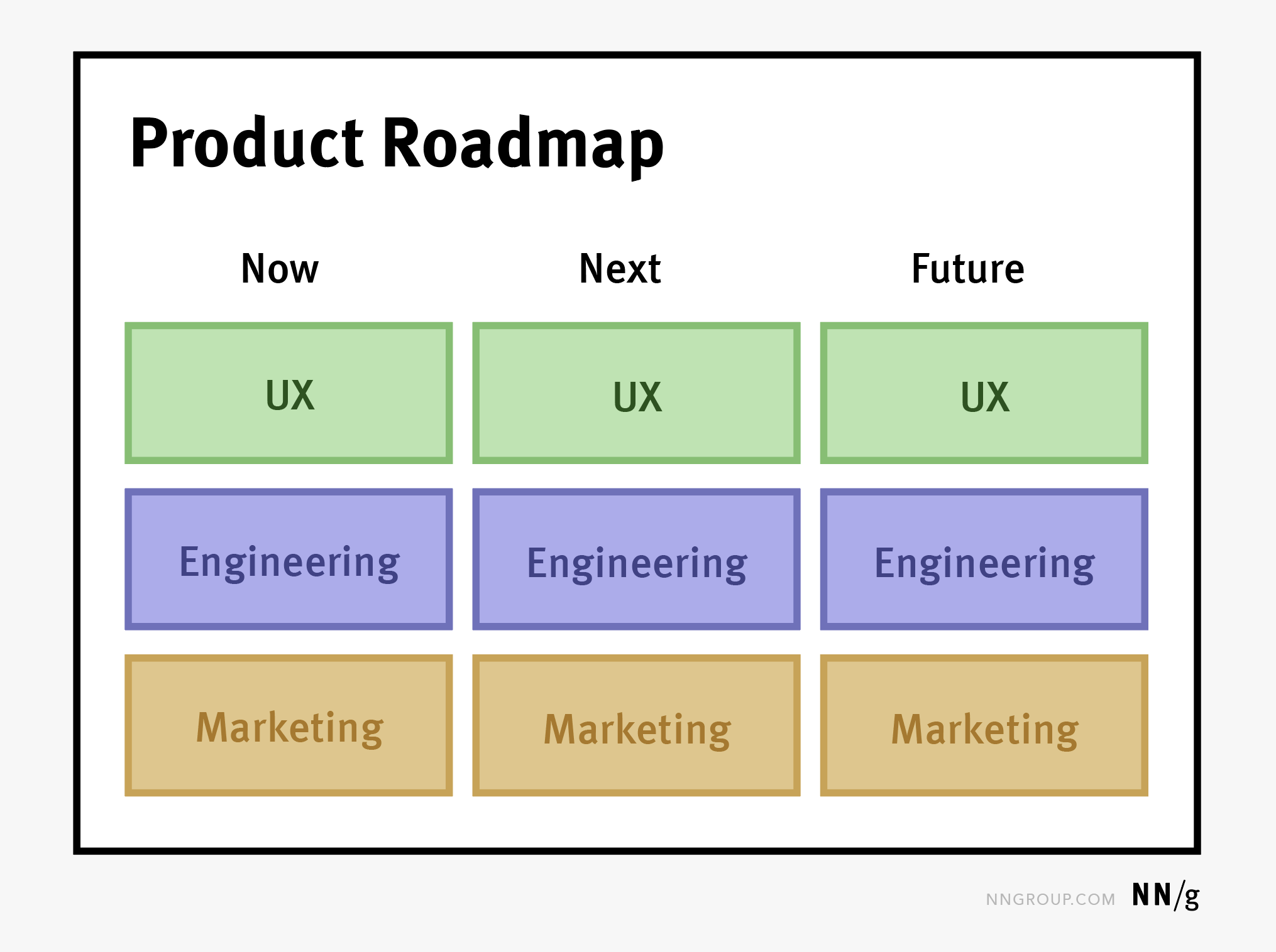 A product roadmap is the broadest of the 3 types and drives other roadmaps. 