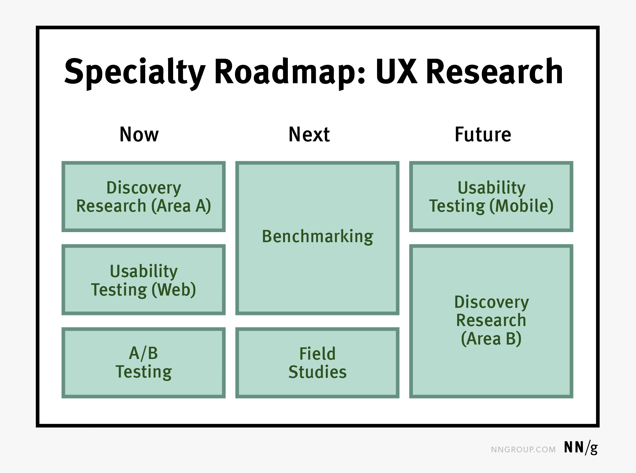 Specialty roadmaps map a specific UX area. 