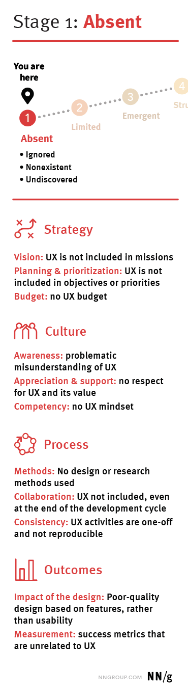 UX-Maturity Stage 1: UX is absent from strategy, culture, process, and outcomes.
