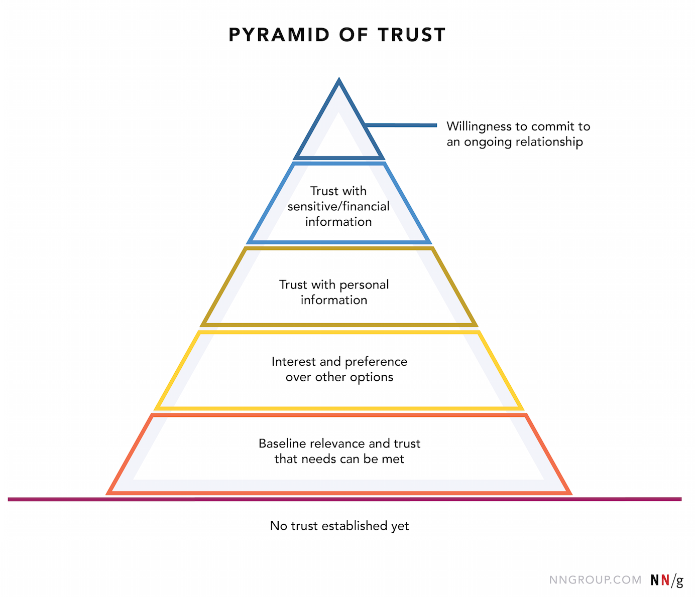 Five experiential levels of commitment shown on the pyramid of trust