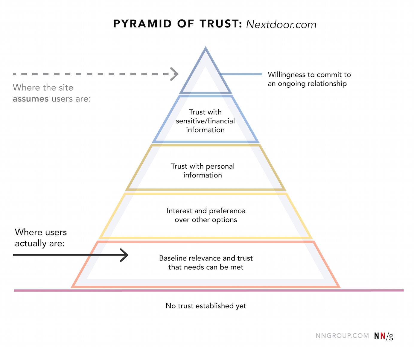 The pyramid of trust for Nextdoor.com shows where the site assumes users are compared to where they actually are.