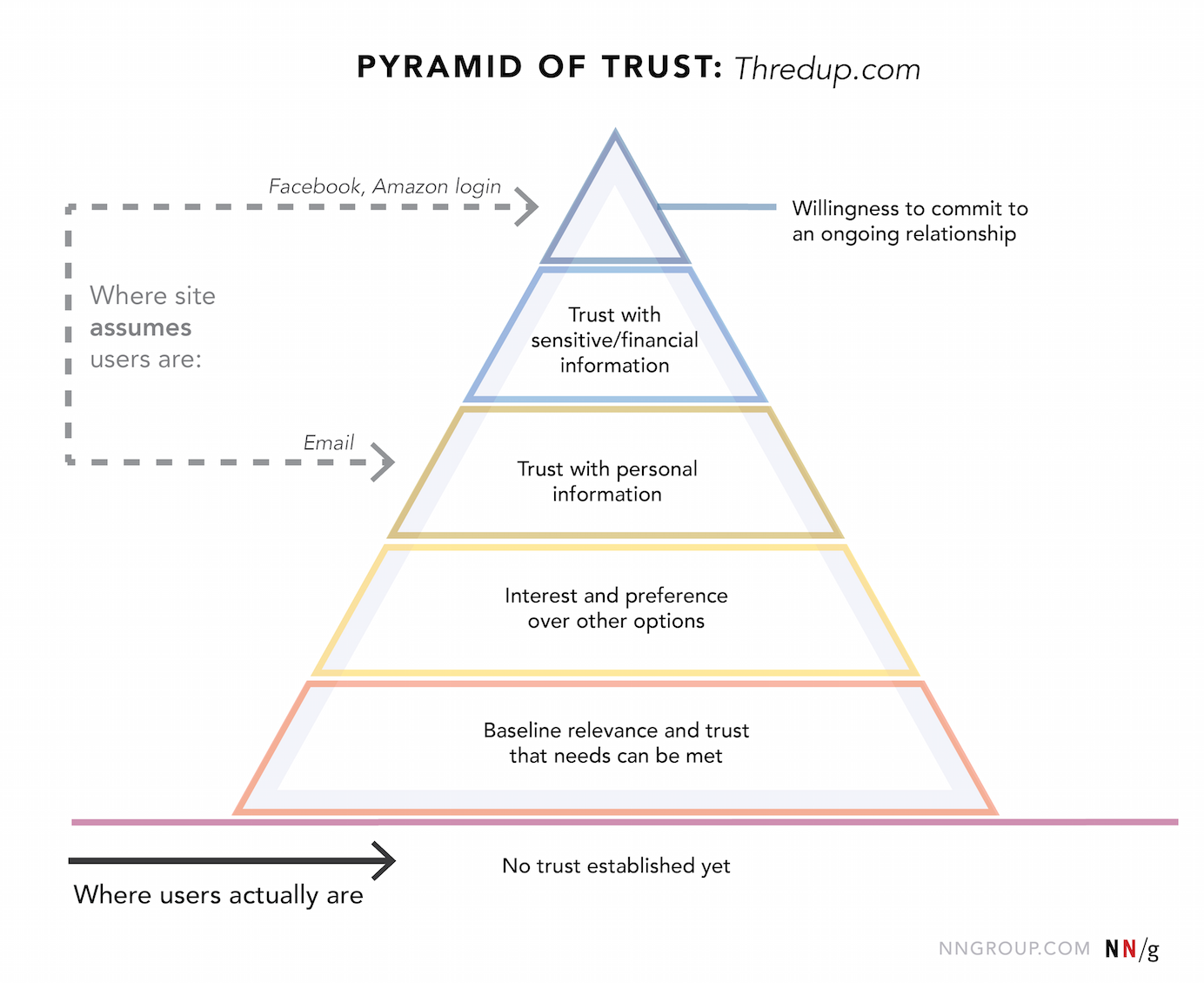 The pyramid of trust for Thredup.com shows where the site assumes users are compared to where they actually are.