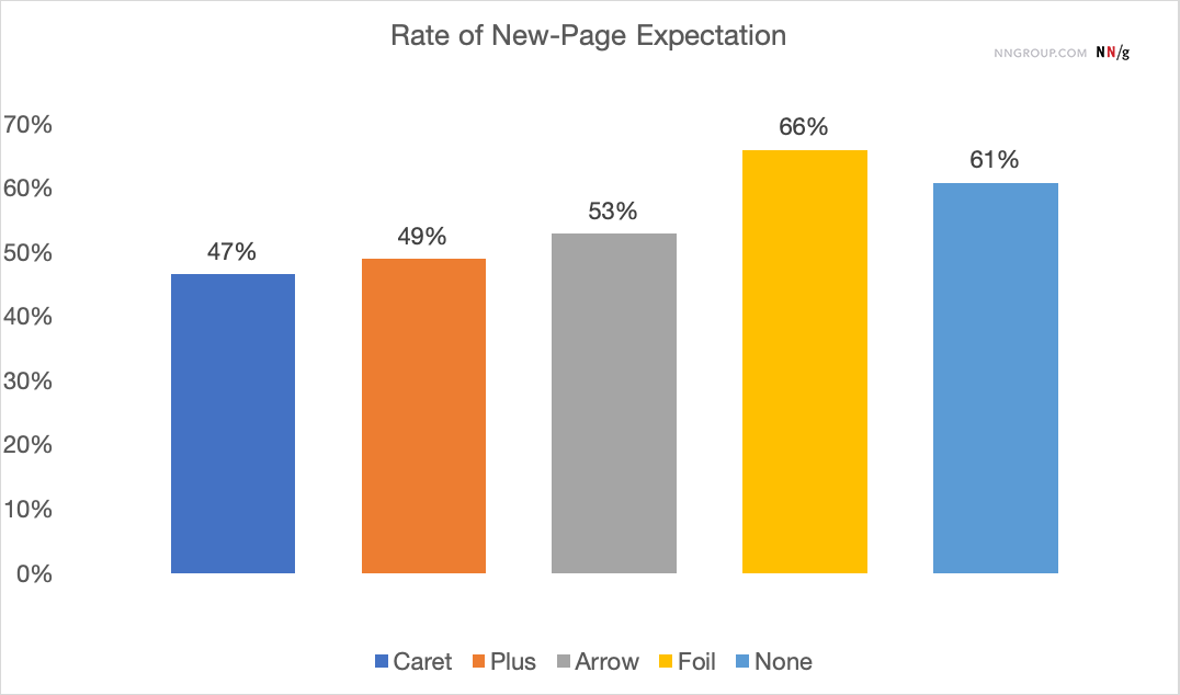 None of the standard-icon rates were significantly different from 50%, indicating that there was no strong expectation related to them — people did not necessarily expect to stay on the page or leave the page. With the foil and the no-icon conditions, however, there was a significant expectation that people will leave the page.