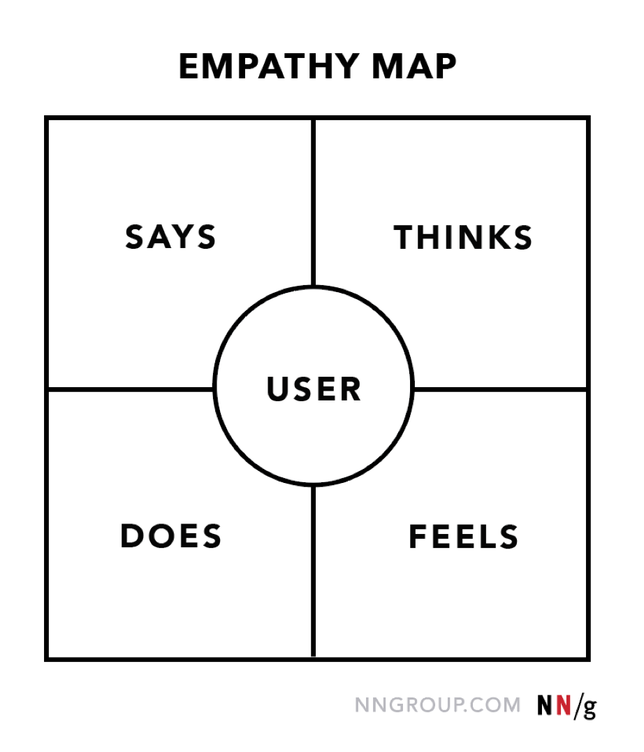 Empathy Map 4 Quadrants