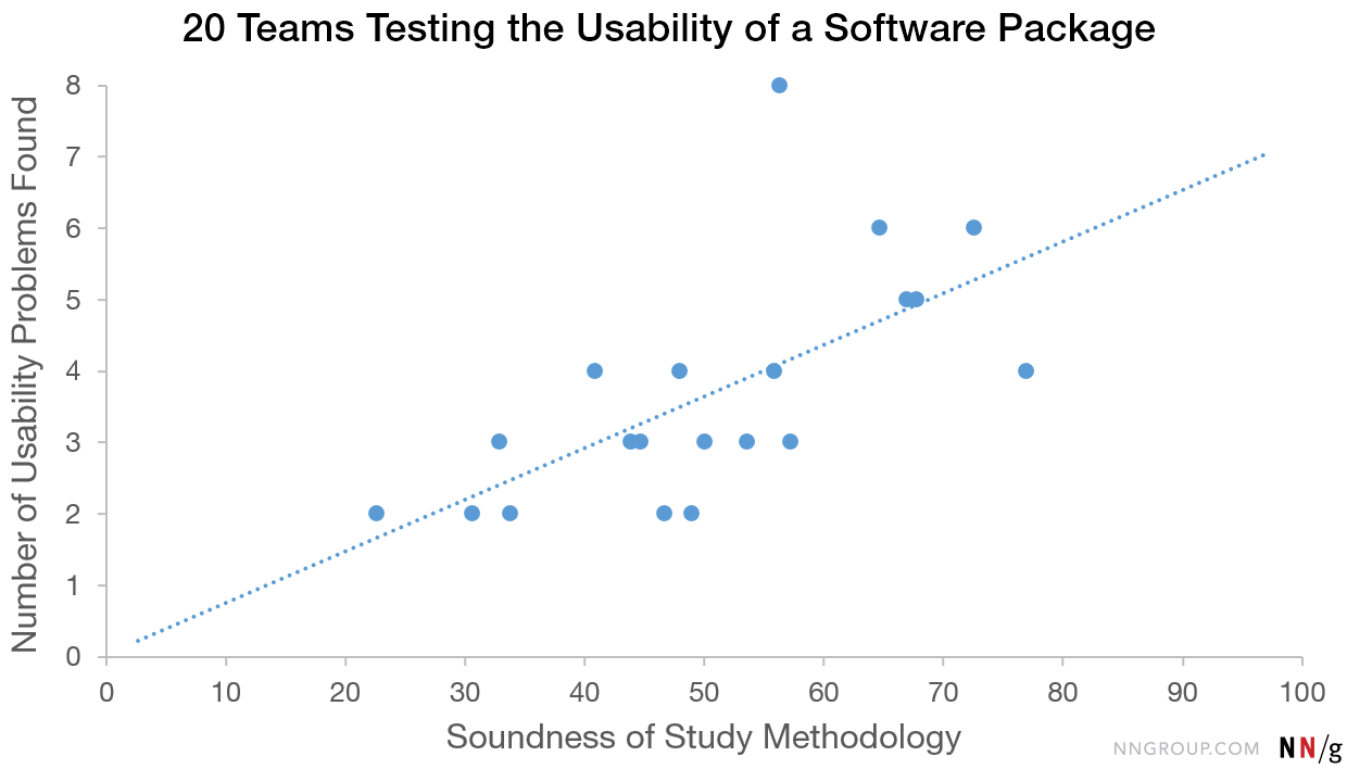 Scatterchart showing correlation between the soundness of study methodology and the number of usability problems found