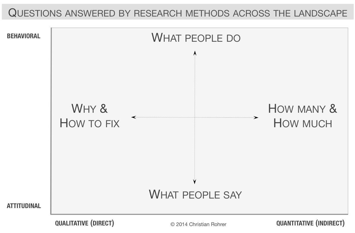 Two dimentions of questions that can be answered by user research