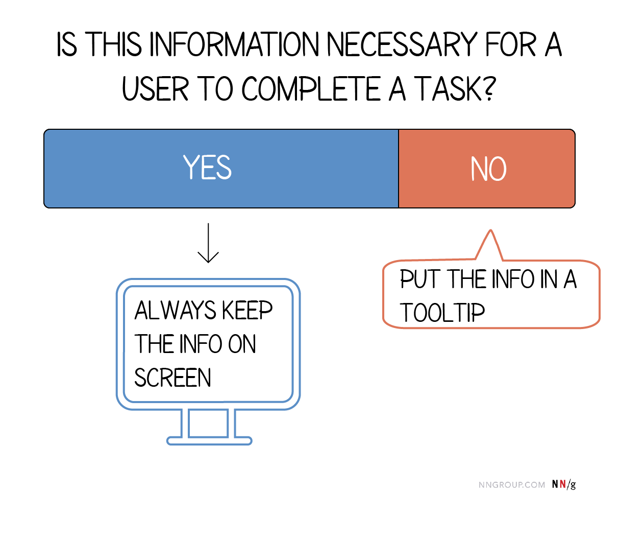 Graphic explaining when to use a tooltip. If the information is necessary for a user to complete a task, always keep the information on the screen and not in a tooltip.
