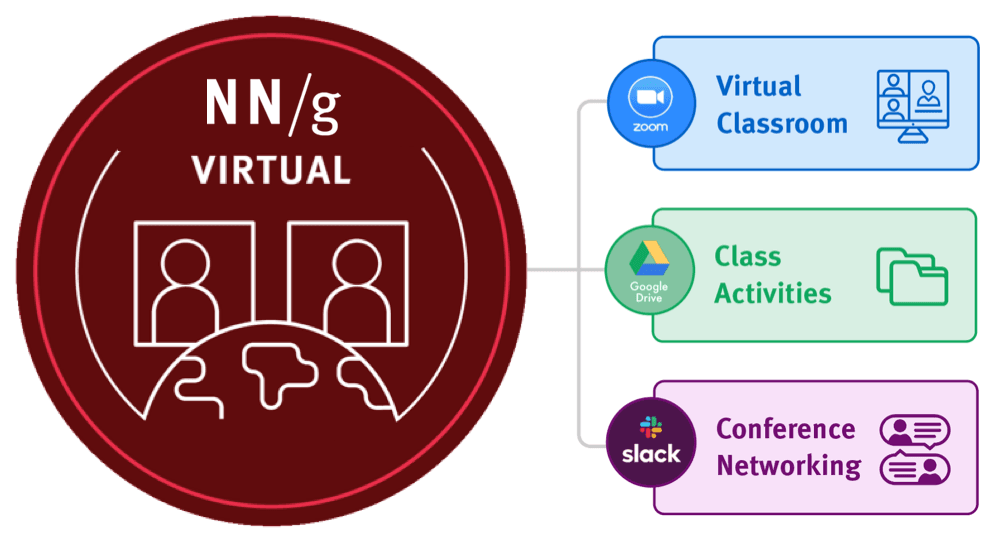 The Virtual UX conference uses Zoom for online course meetings, collaborative digital tools for learning activities, and Slack for conference networking.