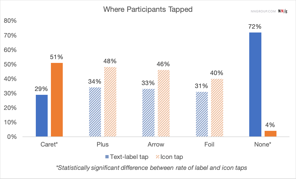 Participants were equally likely to tap on either the text label or the icon, except for the caret icon, where there was a statistically significant tendency to tap on the icon over the text label. When no icon was present, users were much more likely to tap on the text label than the empty space where an icon would normally be.