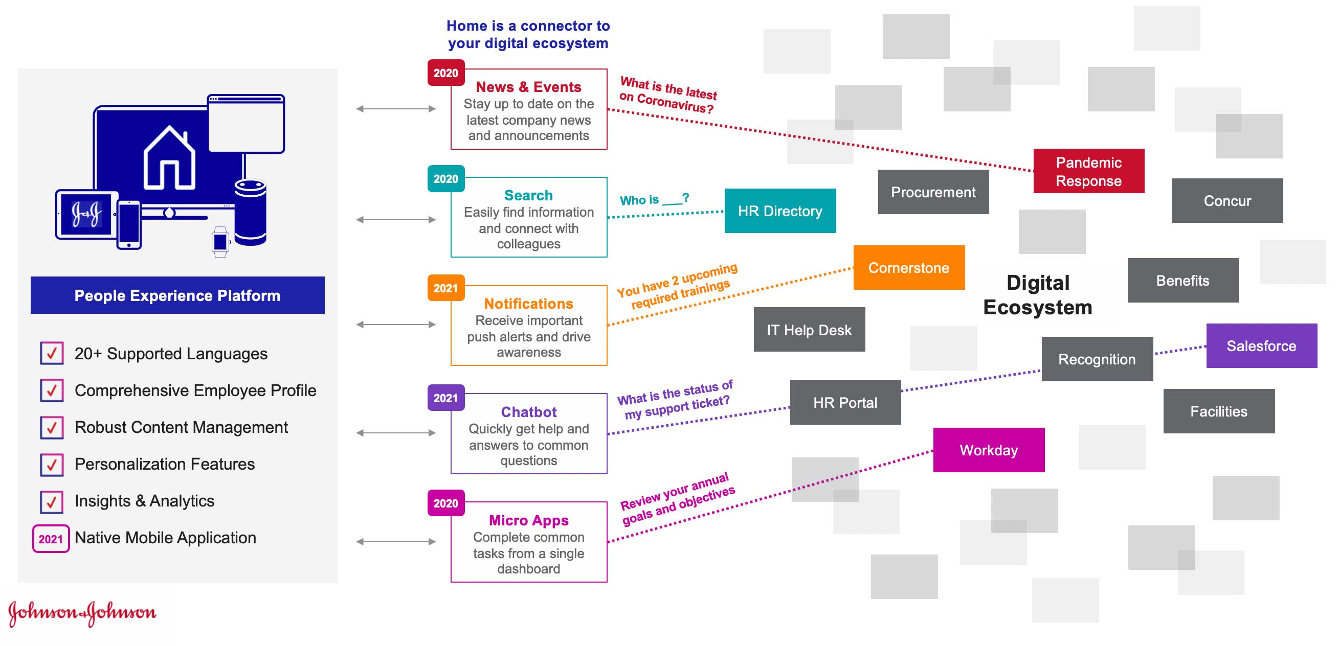 Johnson & Johnson's employee experience map.