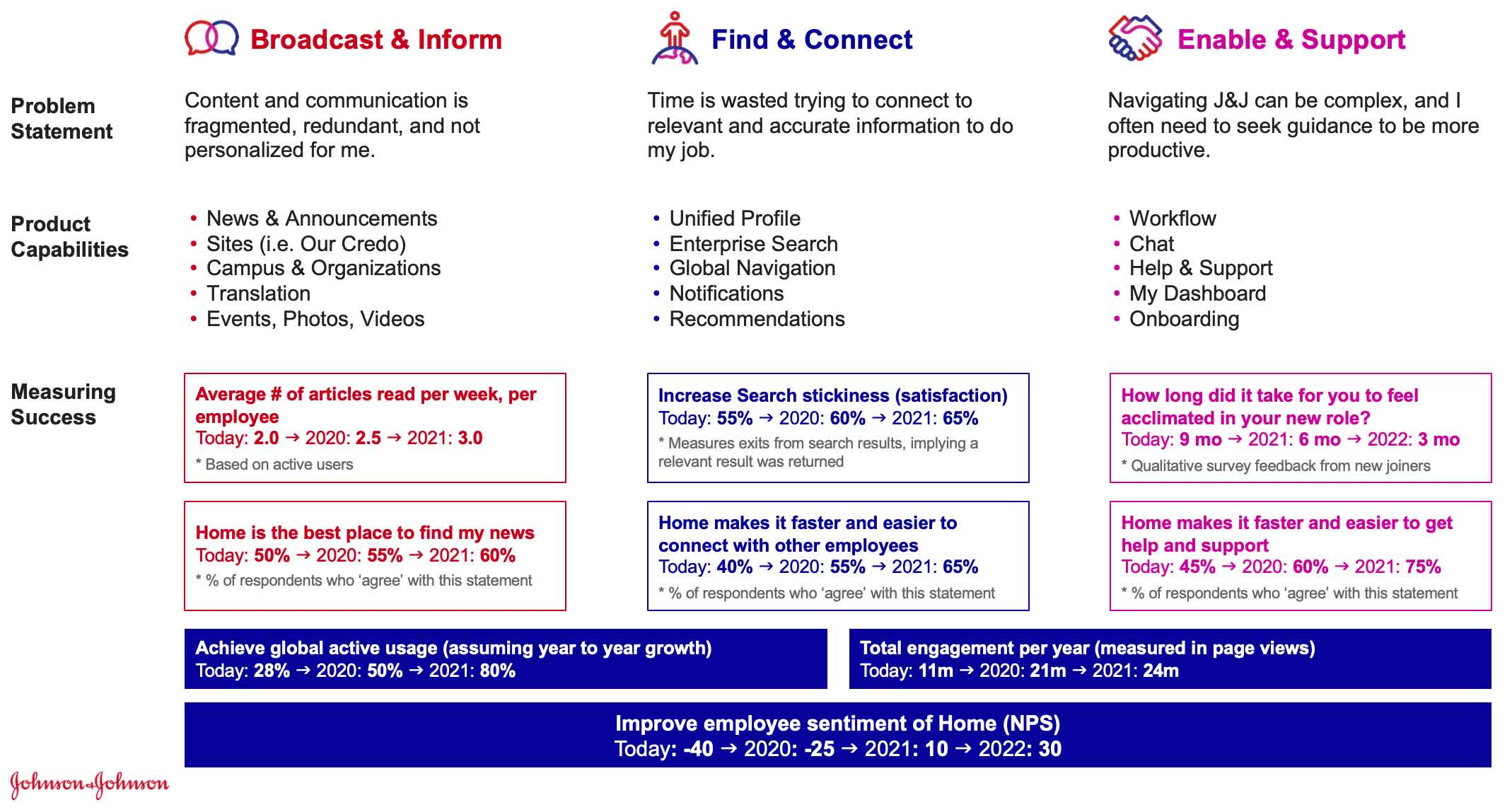Johnson & Johnson's intranet roadmap