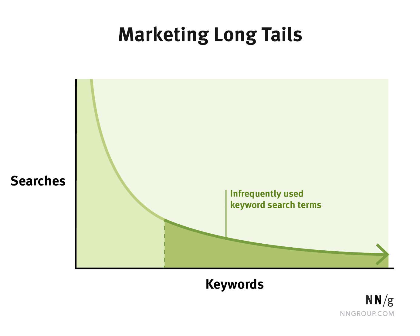 A sharply sloped distribution curve where the X-axis is keywords and the Y-axis is searches. The area under the curve's tail is shaded and annotated with "Infrequently used keyword search terms".