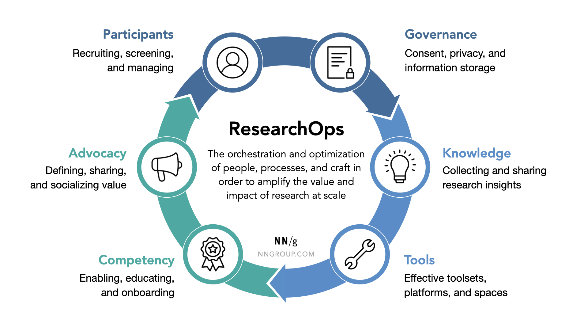 Research Ops model with 6 areas: participants, governance, knowledge, tools, competency and advocacy