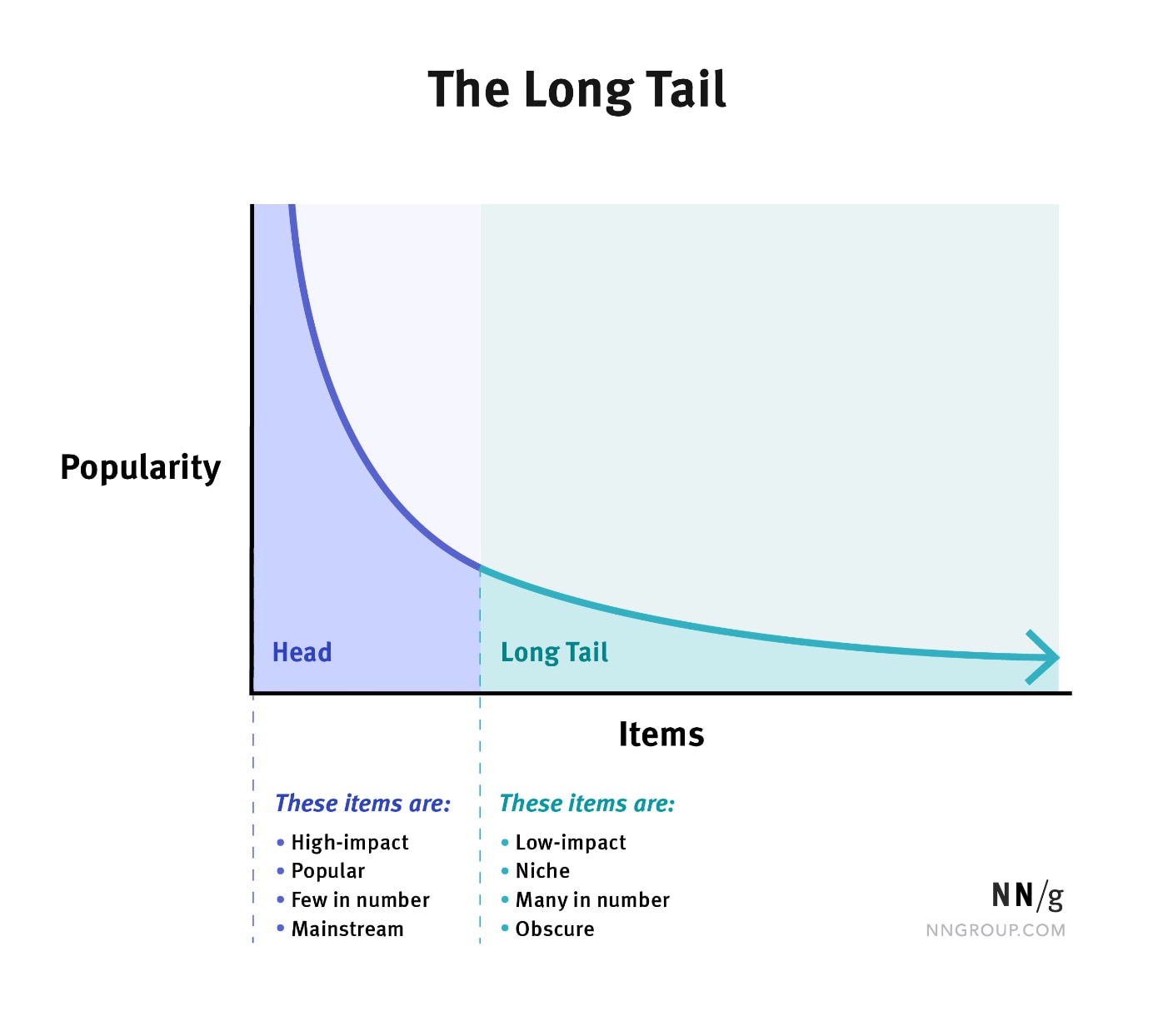 A graph of a sharply sloped power-law distribution curve. The x-axis is items and the y-axis is popularity.