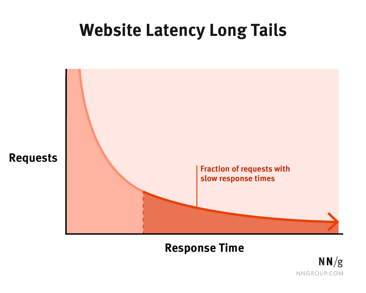 A sharply sloped distribution curve where the X-axis is response time and the Y-axis is requests. The area under the curve's tail is shaded and annotated with "Fraction of requests with slow response times".