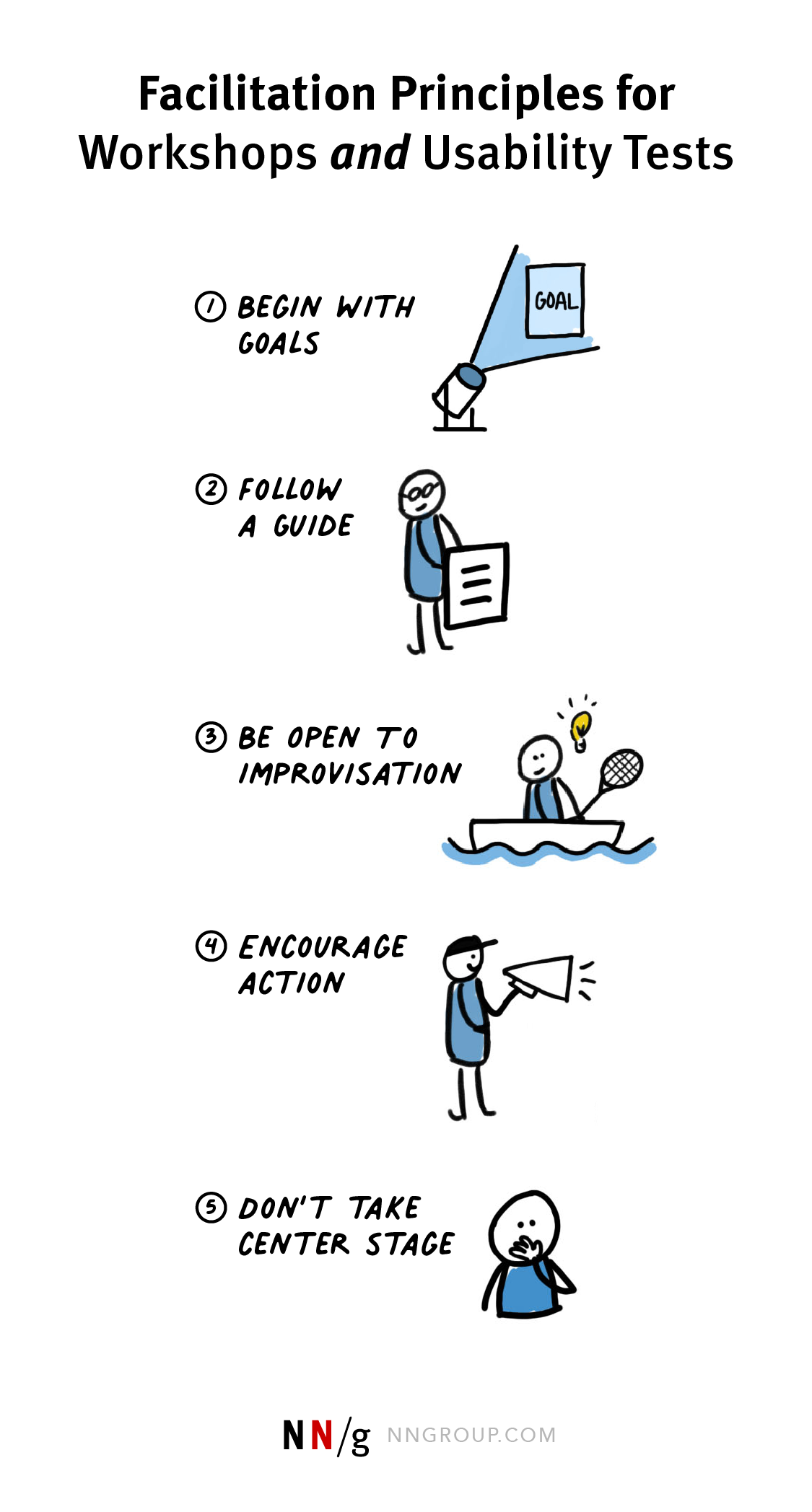 Facilitation principles that transfer between workshops and usability tests: 1) begin with goals (image of sptloght on the word 'goal), 2) follow a guide (iamge of a stick person in glasses holding a big sheet of paper), 3) improvise (image of person in a boat with a tennis racquet in hands and a lightbulb over head) 4) inspire action (image of a person in baseball had holding a megaphone), 5) employ intentional silence (image of a person with their hand over their own mouth)