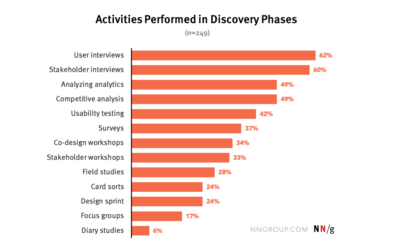 A bar chart shows the percentage of 249 respondents that reported doing 13 different activities during their last discovery phase. The most popular activities were user interviews (62%) and stakeholder interviews (60%). Between 40-50% of respondents carried out competitive analysis (49%), analyzing analytics (49%) and usability testing (42%). Around one-third of respondents carried out surveys (37%), co-design workshops (34%) and stakeholder workshops (33%). Less than one-third of respondents carried out field studies (28%), card sorts (24%), design sprints (24%), focus groups (17%) and diary studies (6%).