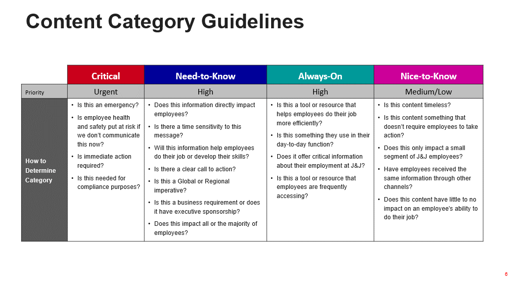 Johnson & Johnson's intranet content categories. 