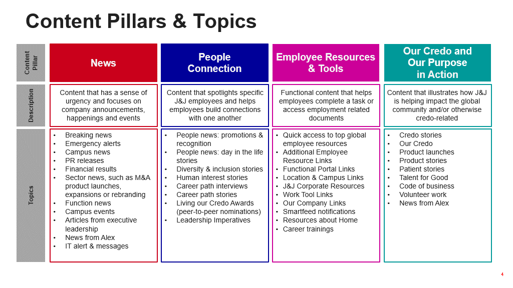 Johnson & Johnson's intranet content topics