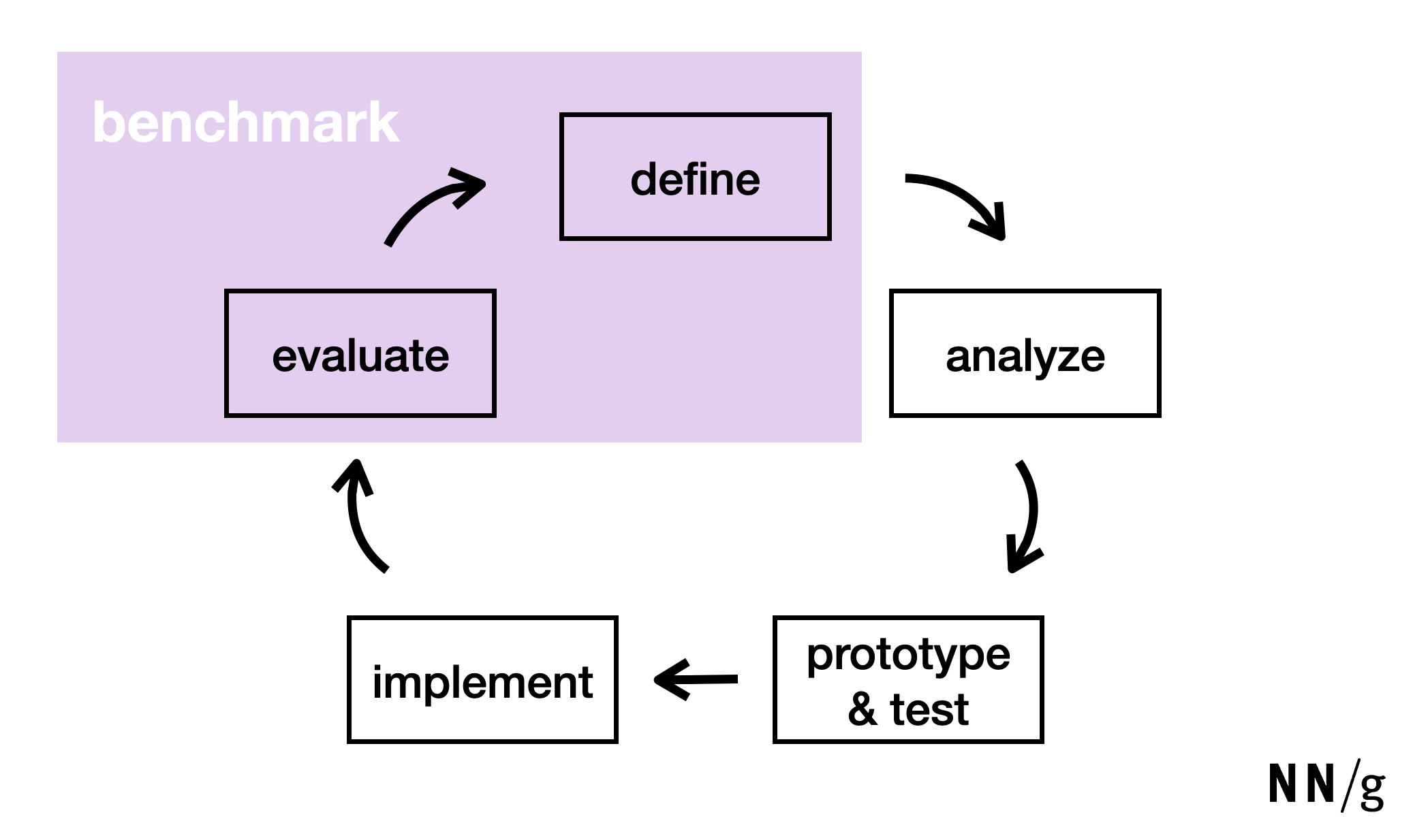 Benchmarking happens between evaluate and define.