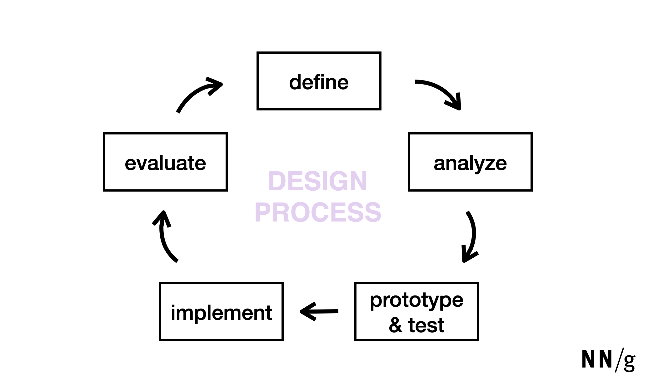 Design process: Define, Analyze, Prototype & Test, Implement, Evaluate