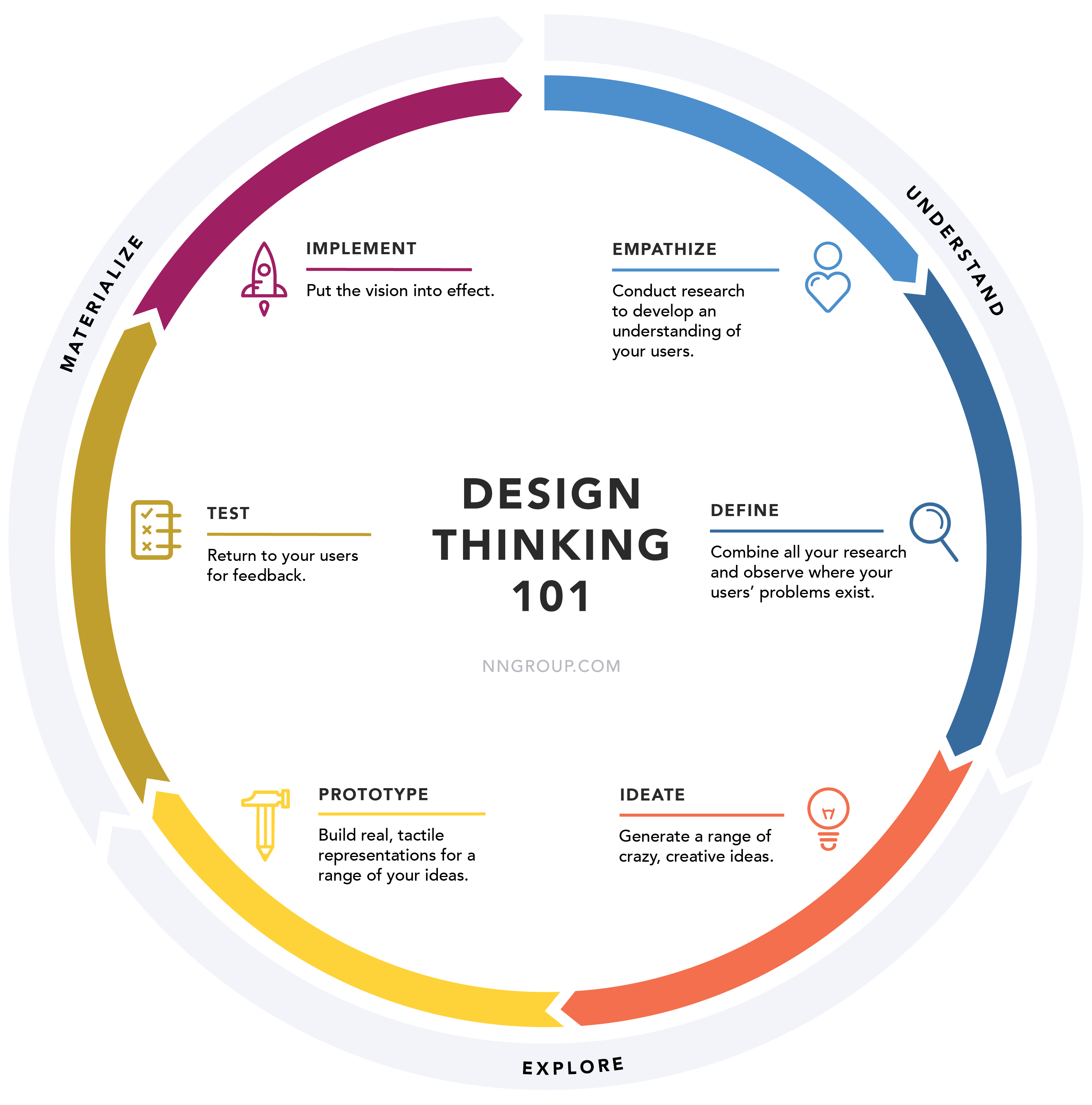 The 6 Design Thinking Phases: empathize, define, ideate, prototype, test, and implement