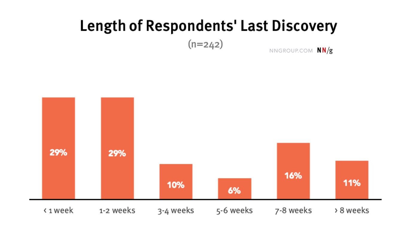 A bar chart shows the percentage of 242 respondents reporting the length of their last discovery. 29% reported their discovery was under 1 week. Another 29% said their discovery was longer than 1 week, but shorter than 2 weeks. 10% of respondents reported their discovery to be between 3 and 4 weeks. 6% of respondents reported their last discovery was between 5-6 weeks. A higher percentage (16%) claimed their discovery was between 7 and 8 weeks, and 11% claimed their discovery ran for more than 8 weeks.