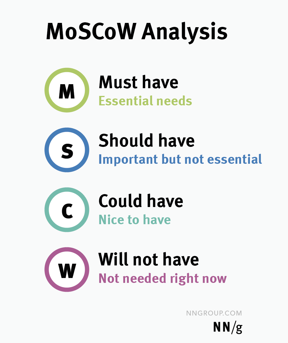 MoSCoW uses 4 categories (Must Have, Should Have, Could Have, and Will Not Have) to group and prioritize items.