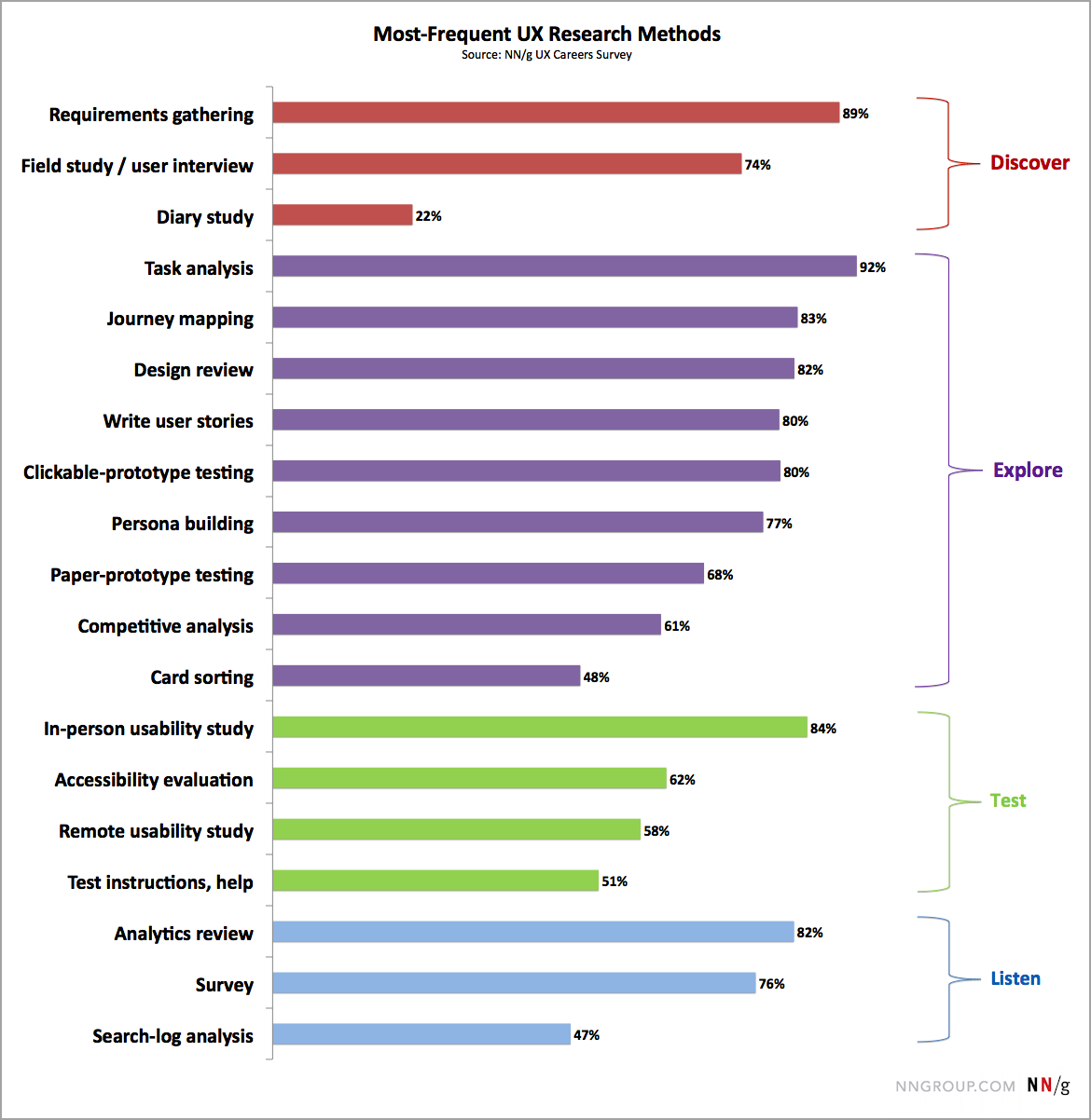 The top UX research activities that practitioners said they use at least every year or two, from most frequent to least: Task analysis, requirements gathering, in-person usability study, journey mapping, etc., design review, analytics review, clickable prototype testing, write user stories, persona building, surveys, field studies / user interviews, paper prototype testing, accessibility evaluation, competitive analysis, remote usability study, test instructions / help, card sorting, analyze search logs, diary studies