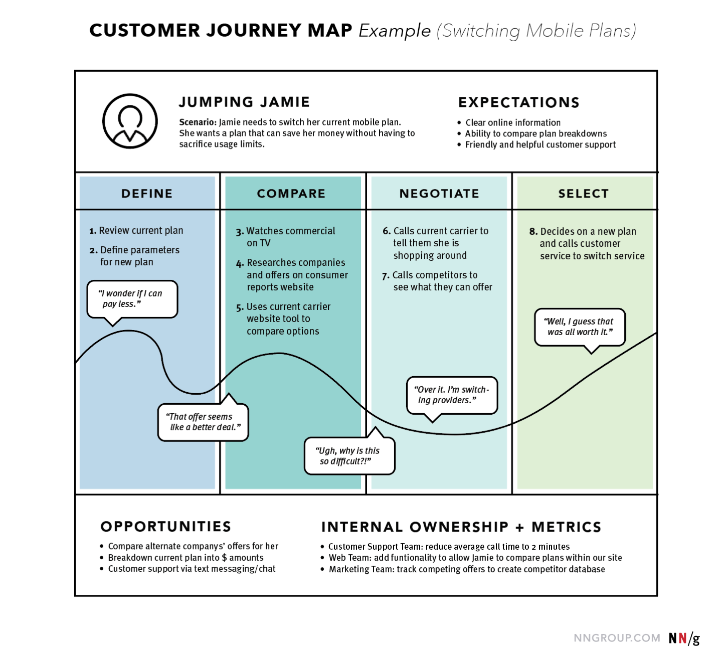 Customer Journey Map Example 