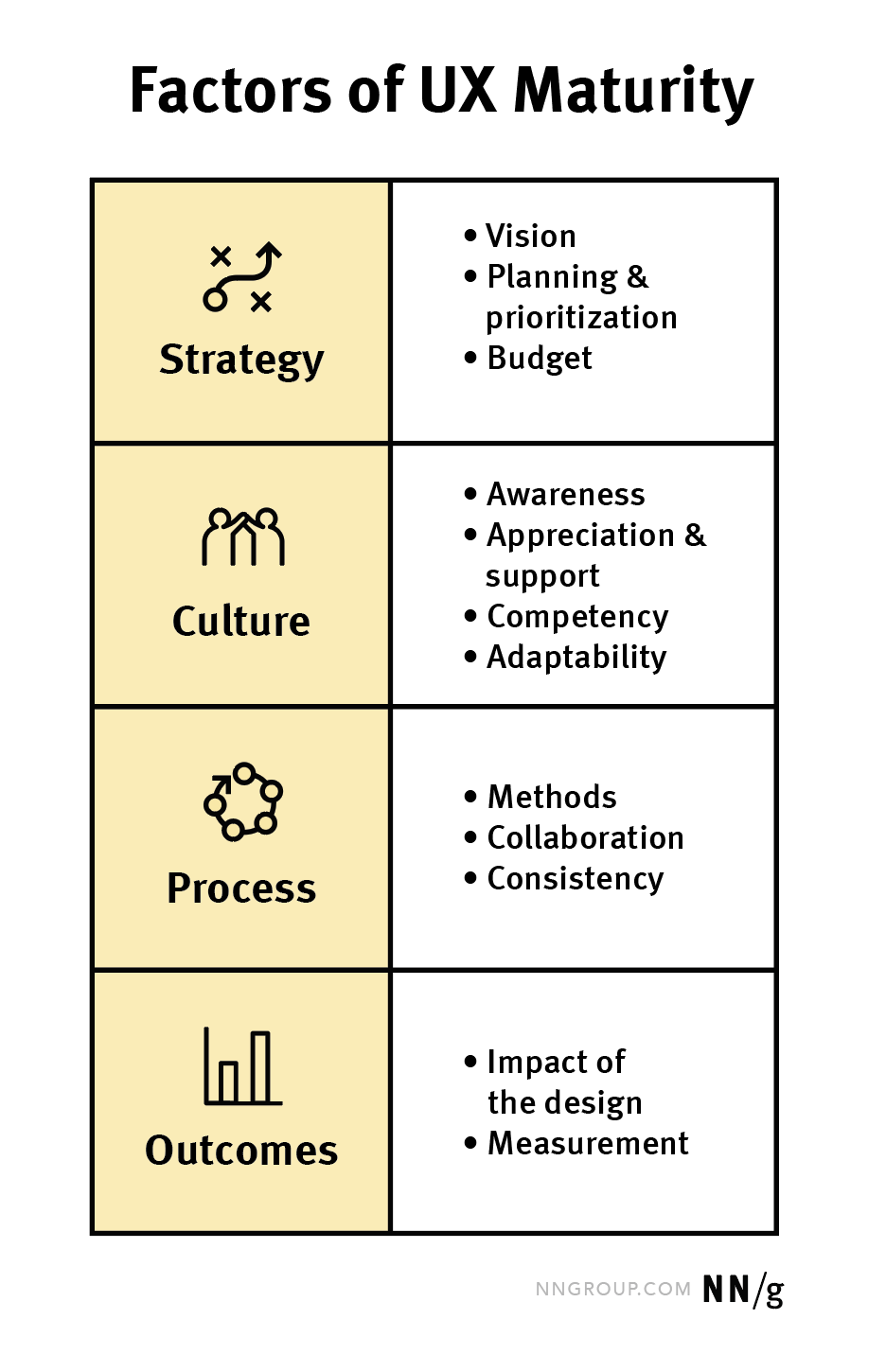 Factors of UX Maturity: Strategy, Culture, Process, and Outcomes