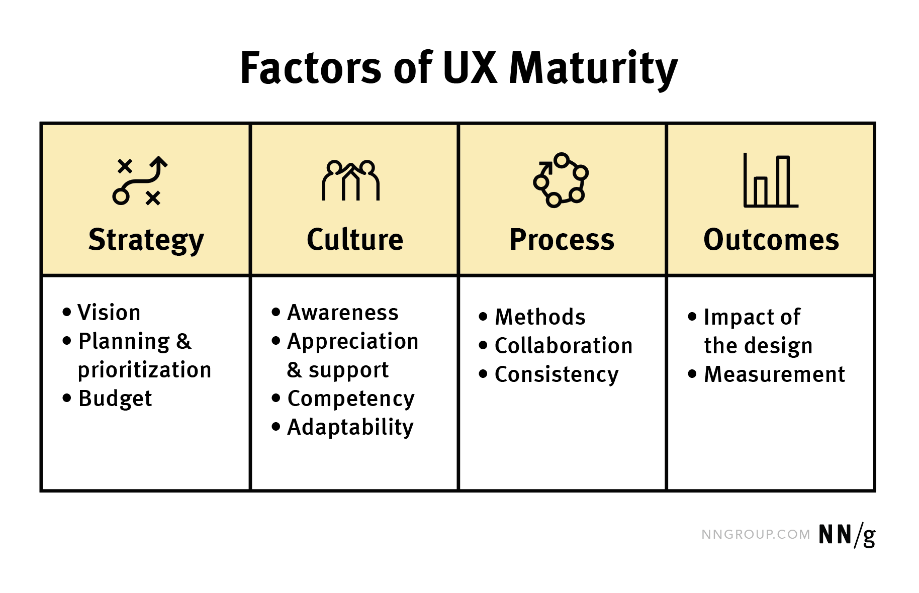 Factors of UX Maturity: Strategy, Culture, Process, and Outcomes