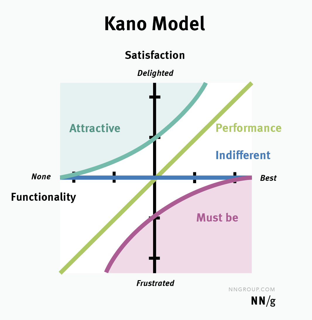 Kano model is a graph with 4 trajectories based on functionality and customer satisfaction.