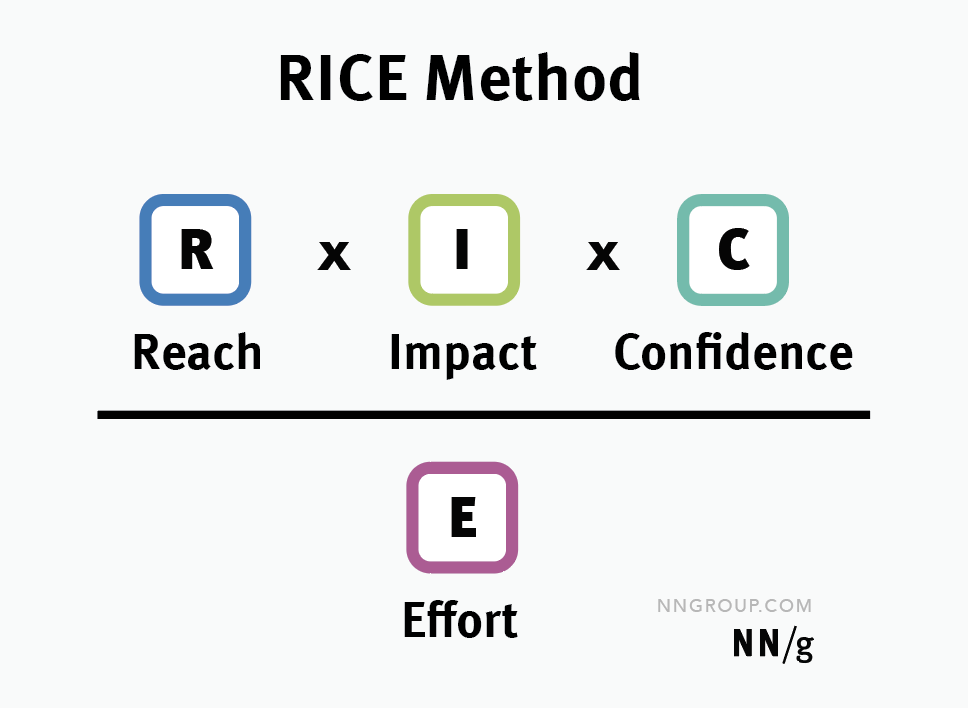 The RICE method stands for reach, impact, confidence, and effort.