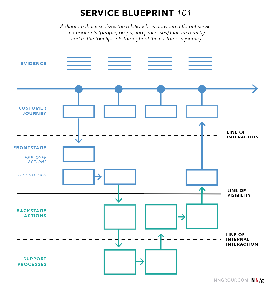 NNg Service Blueprint Key Elements Diagram