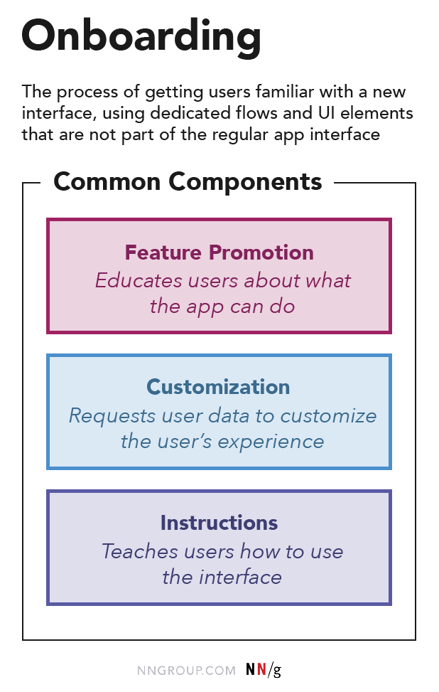 There are three common components found in onboarding flows: feature promotion, customization, and instructions.